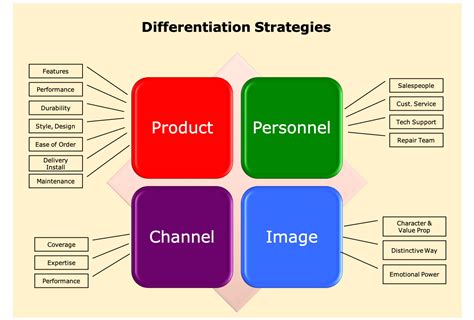 Positioning and Differentiation Marketing Strategy